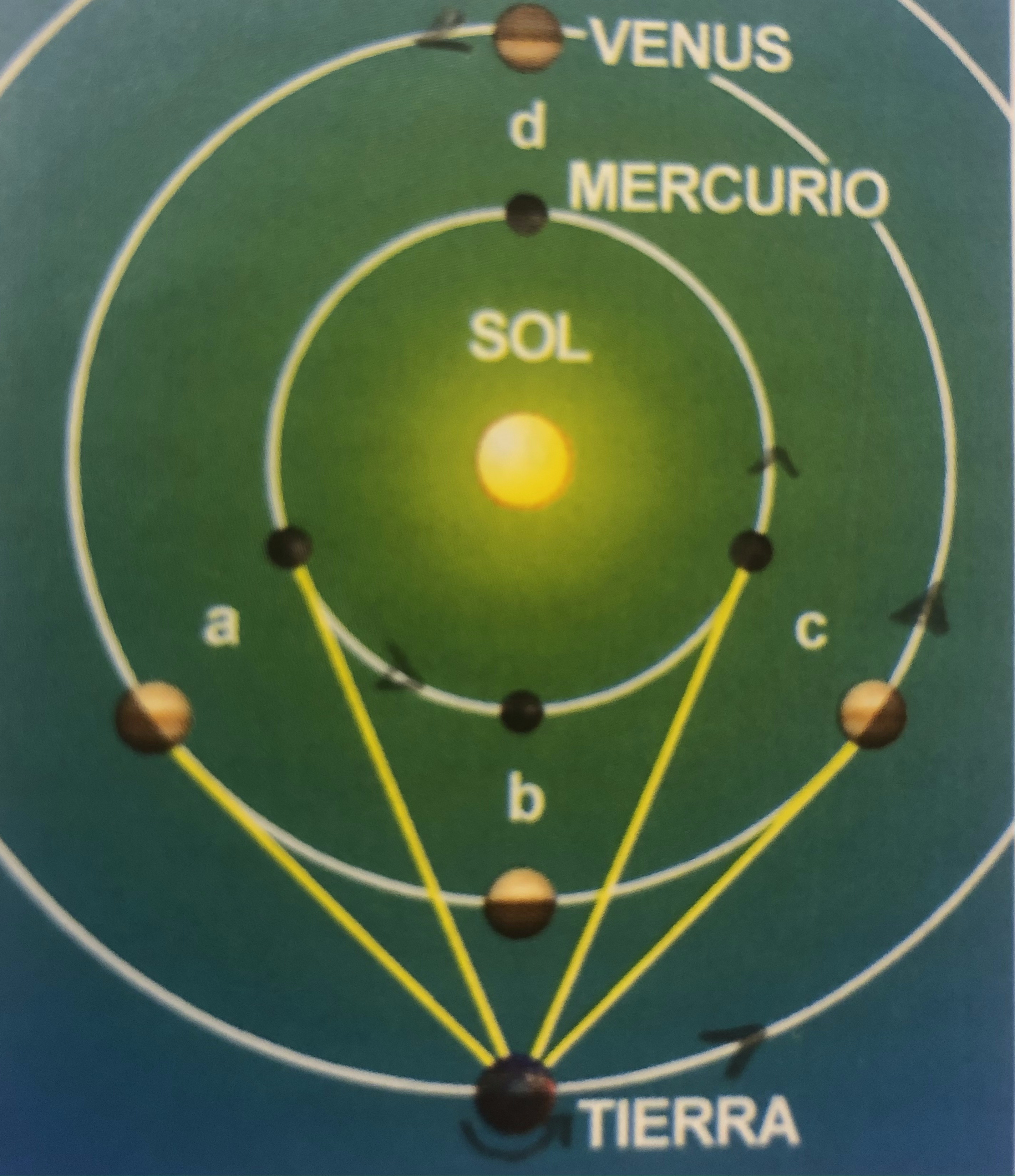 GAC166 FIGURA 4. ÓRBITAS DE MERCURIO Y VENUS ALREDEDOR DEL SOL